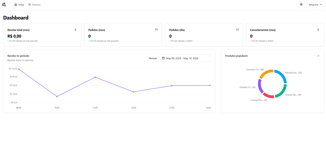 Dashboard de pedidos